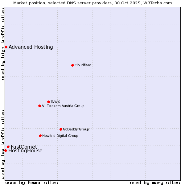 Market position of FastComet vs. Advanced Hosting vs. HostingHouse