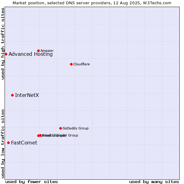 Market position of InterNetX vs. FastComet vs. Advanced Hosting