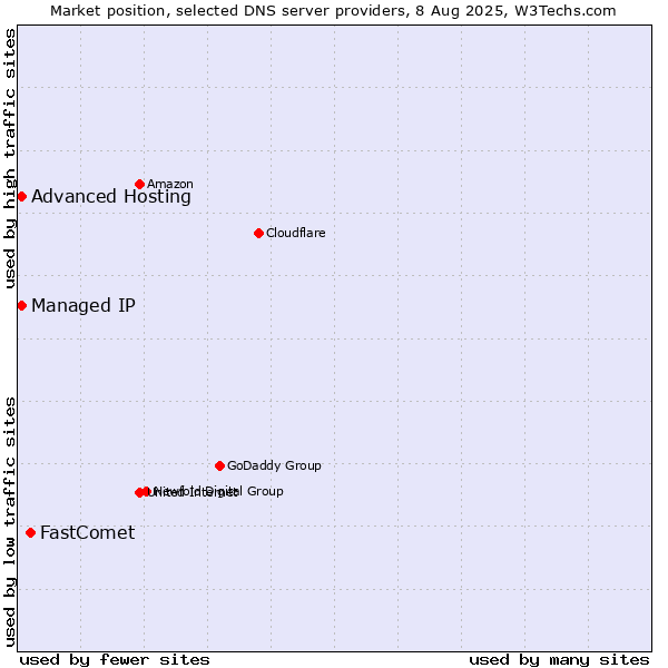 Market position of FastComet vs. Advanced Hosting vs. Managed IP