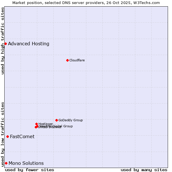 Market position of FastComet vs. Mono Solutions vs. Advanced Hosting