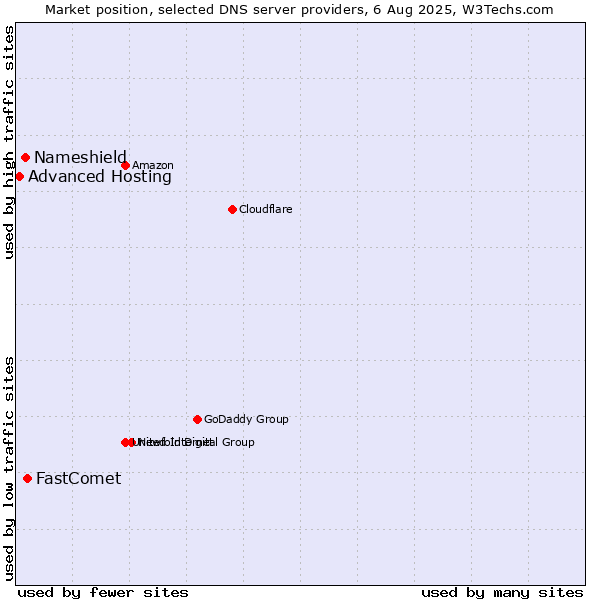 Market position of FastComet vs. Nameshield vs. Advanced Hosting