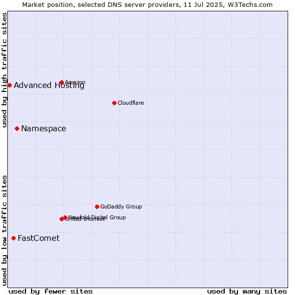Market position of Namespace vs. FastComet vs. Advanced Hosting