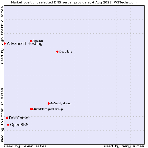 Market position of OpenSRS vs. FastComet vs. Advanced Hosting