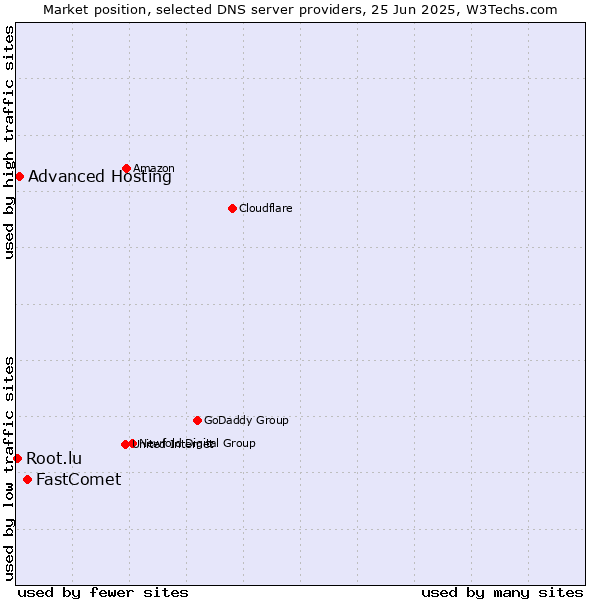Market position of FastComet vs. Advanced Hosting vs. Root.lu