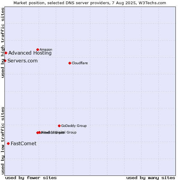 Market position of FastComet vs. Advanced Hosting vs. Servers.com