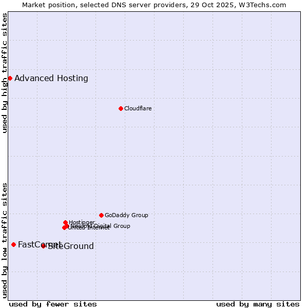 Market position of SiteGround vs. FastComet vs. Advanced Hosting