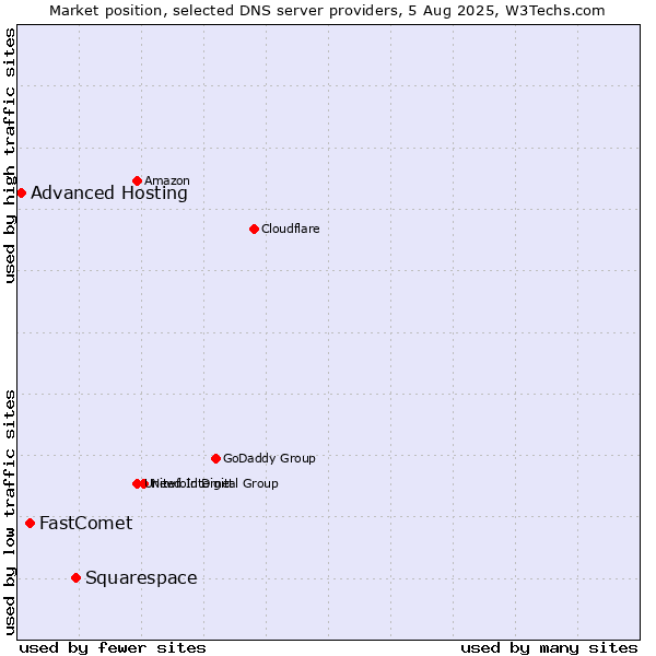Market position of Squarespace vs. FastComet vs. Advanced Hosting