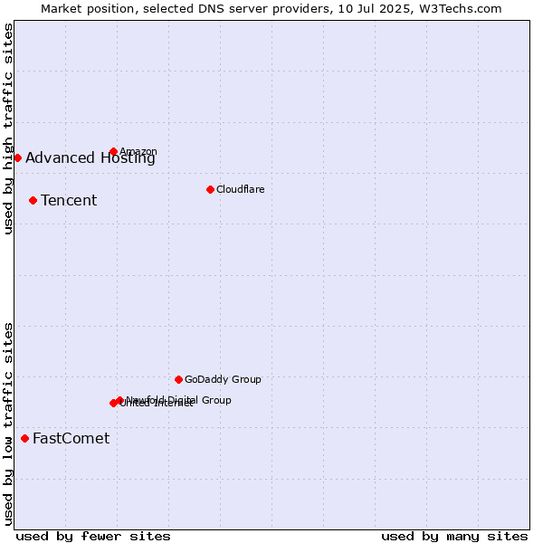 Market position of Tencent vs. FastComet vs. Advanced Hosting
