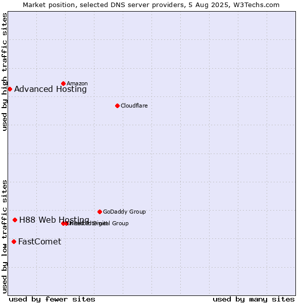 Market position of H88 Web Hosting vs. FastComet vs. Advanced Hosting