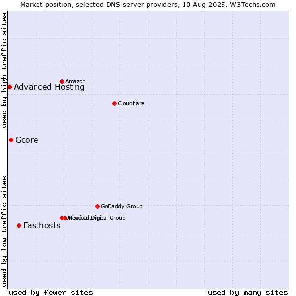 Market position of Fasthosts vs. Gcore vs. Advanced Hosting