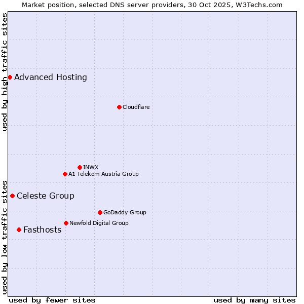 Market position of Fasthosts vs. Celeste Group vs. Advanced Hosting