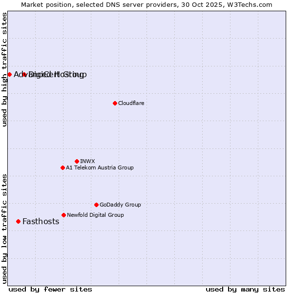 Market position of DigiCert Group vs. Fasthosts vs. Advanced Hosting