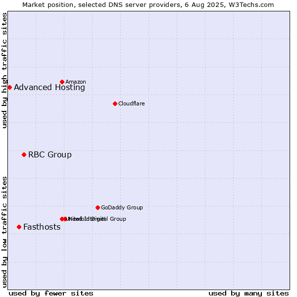 Market position of RBC Group vs. Fasthosts vs. Advanced Hosting