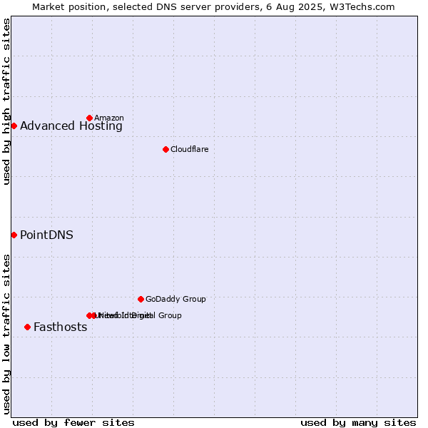 Market position of Fasthosts vs. PointDNS vs. Advanced Hosting