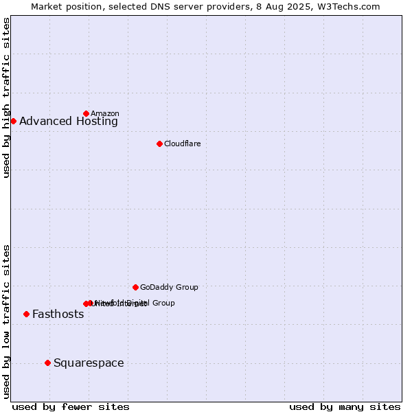 Market position of Squarespace vs. Fasthosts vs. Advanced Hosting