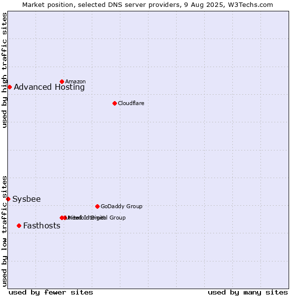 Market position of Fasthosts vs. Advanced Hosting vs. Sysbee