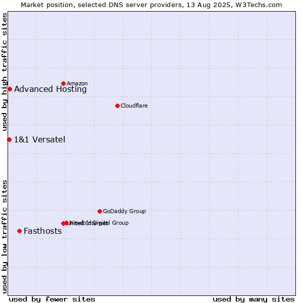 Market position of Fasthosts vs. Advanced Hosting vs. 1&1 Versatel
