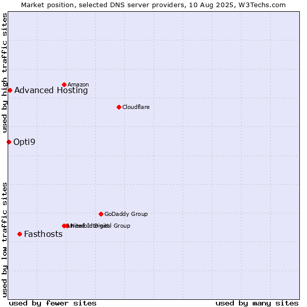 Market position of Fasthosts vs. Advanced Hosting vs. Opti9