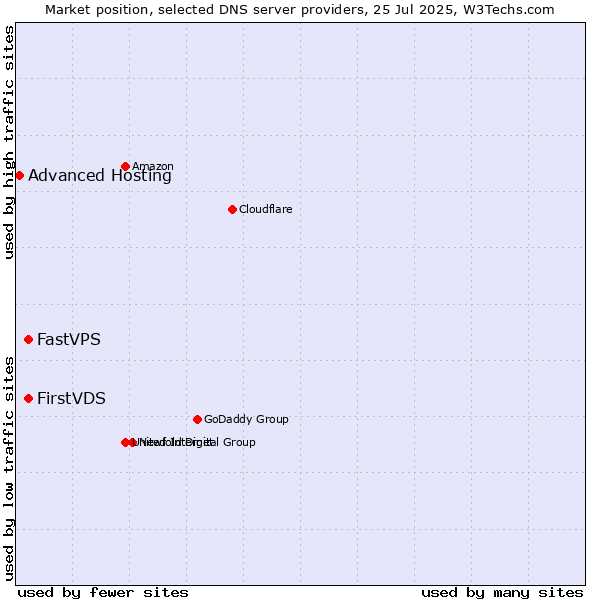 Market position of FirstVDS vs. FastVPS vs. Advanced Hosting