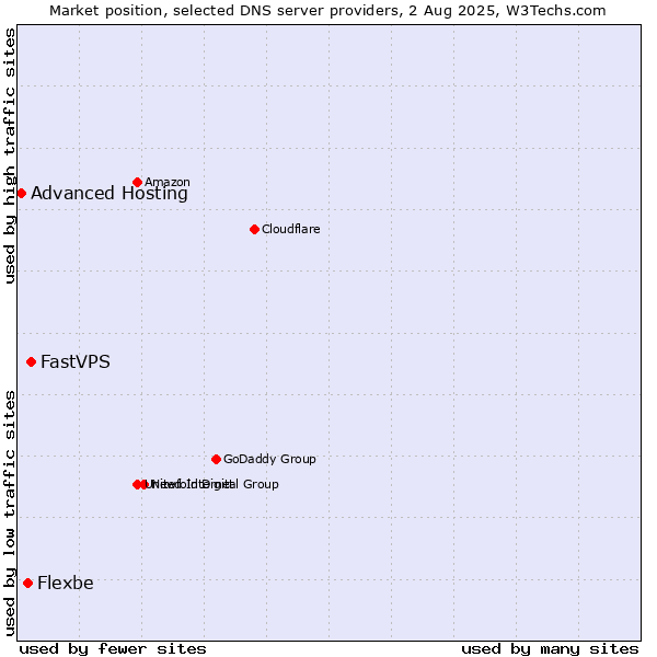 Market position of FastVPS vs. Flexbe vs. Advanced Hosting