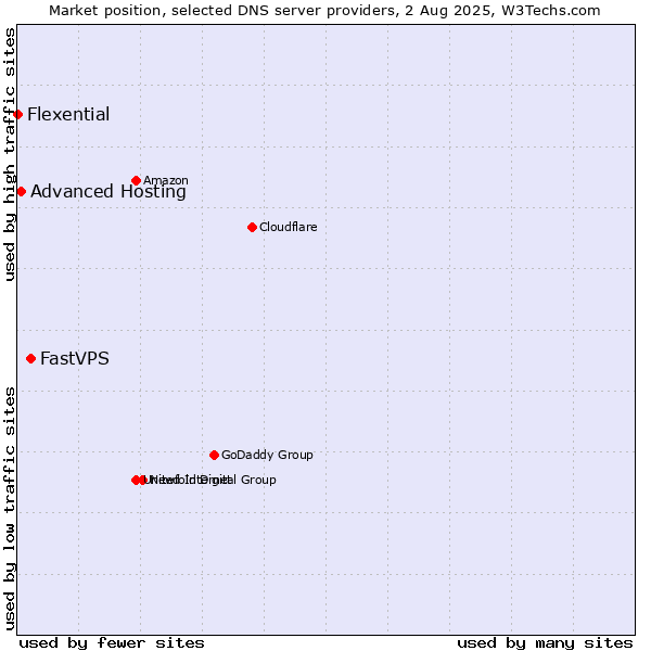 Market position of FastVPS vs. Advanced Hosting vs. Flexential