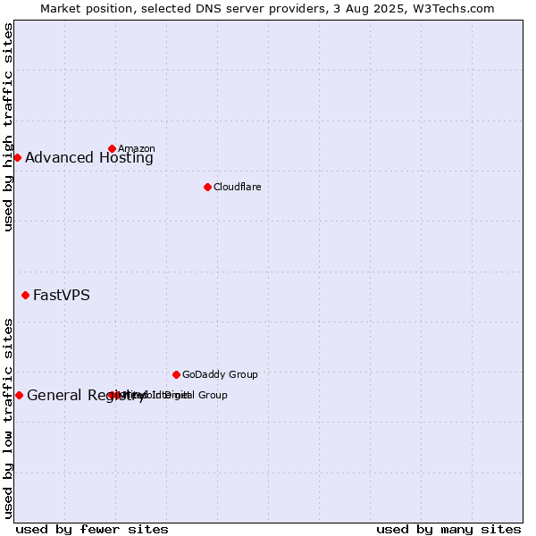 Market position of FastVPS vs. General Registry vs. Advanced Hosting