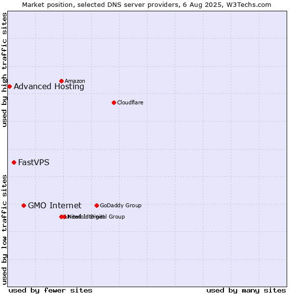 Market position of GMO Internet vs. FastVPS vs. Advanced Hosting