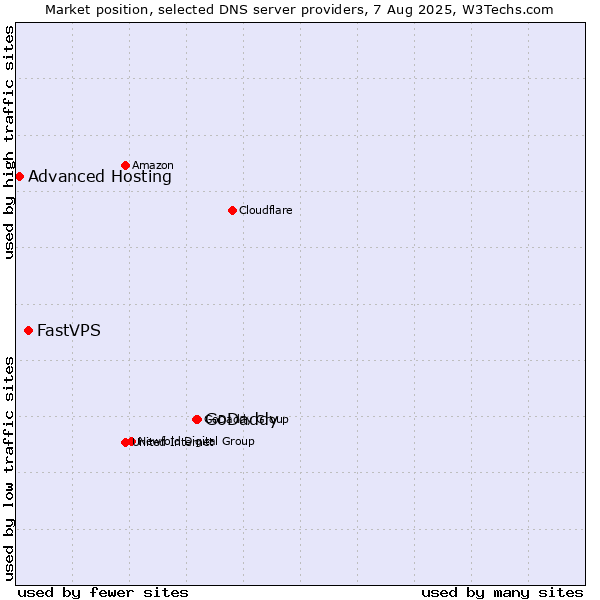 Market position of GoDaddy vs. FastVPS vs. Advanced Hosting
