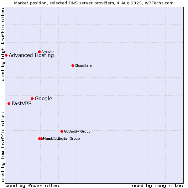 Market position of Google vs. FastVPS vs. Advanced Hosting