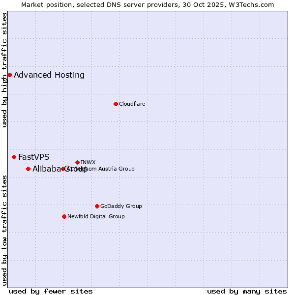 Market position of Alibaba Group vs. FastVPS vs. Advanced Hosting