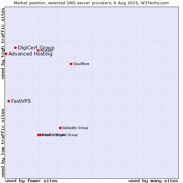Market position of DigiCert Group vs. FastVPS vs. Advanced Hosting