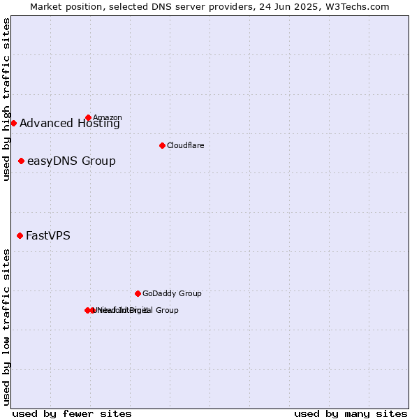 Market position of easyDNS Group vs. FastVPS vs. Advanced Hosting