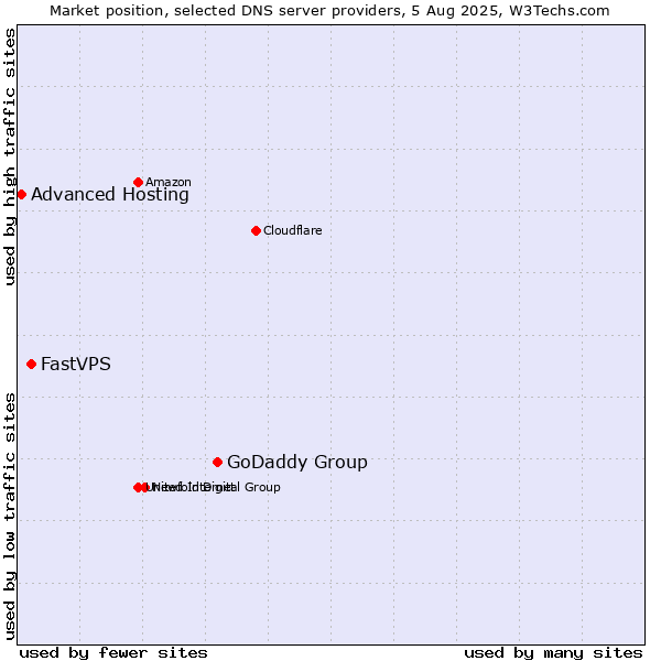 Market position of GoDaddy Group vs. FastVPS vs. Advanced Hosting