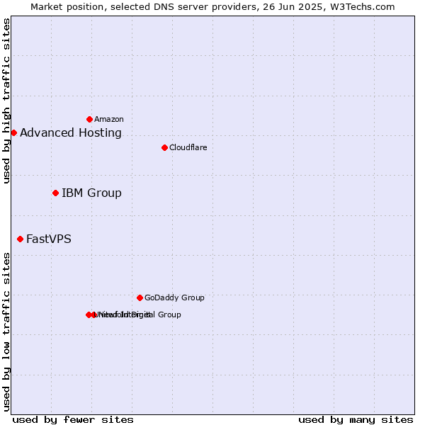 Market position of IBM Group vs. FastVPS vs. Advanced Hosting