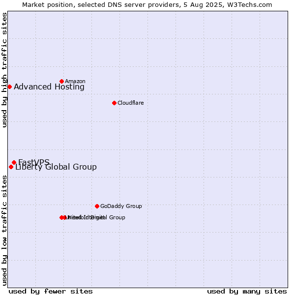 Market position of FastVPS vs. Liberty Global Group vs. Advanced Hosting