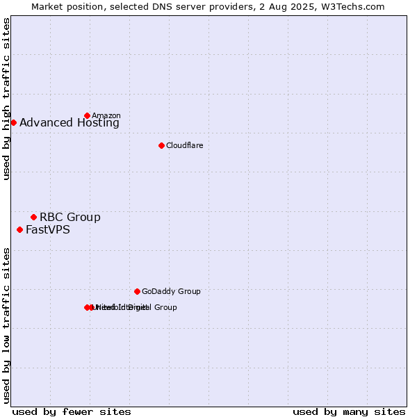 Market position of RBC Group vs. FastVPS vs. Advanced Hosting