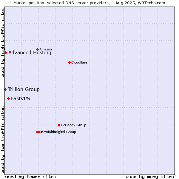 Market position of FastVPS vs. Advanced Hosting vs. Trillion Group