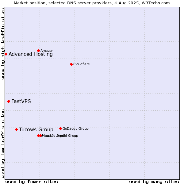 Market position of Tucows Group vs. FastVPS vs. Advanced Hosting
