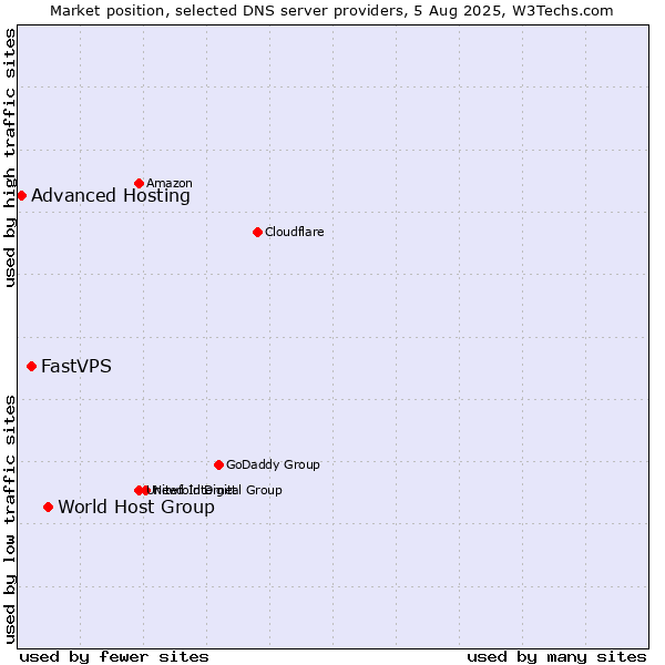 Market position of World Host Group vs. FastVPS vs. Advanced Hosting