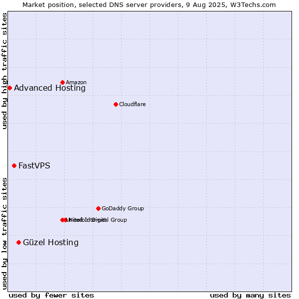 Market position of Güzel Hosting vs. FastVPS vs. Advanced Hosting