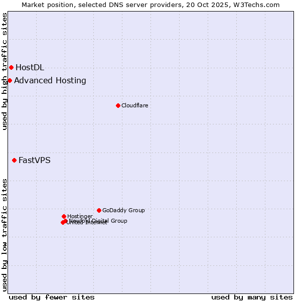 Market position of FastVPS vs. HostDL vs. Advanced Hosting