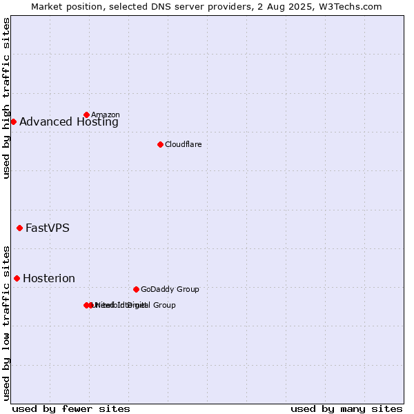 Market position of FastVPS vs. Hosterion vs. Advanced Hosting