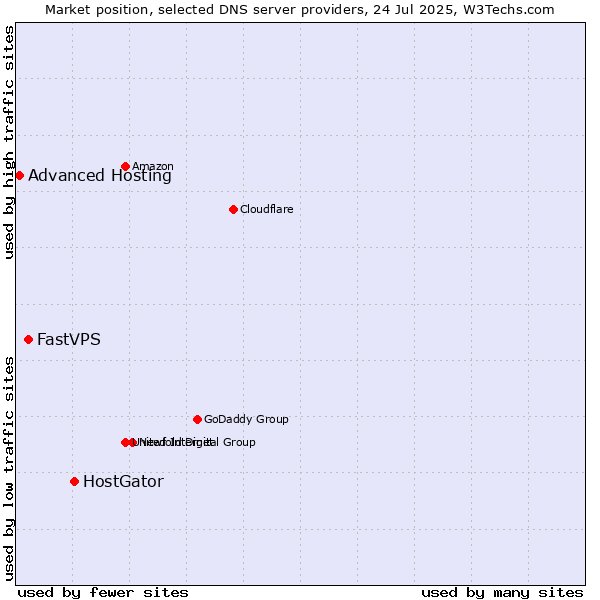 Market position of HostGator vs. FastVPS vs. Advanced Hosting