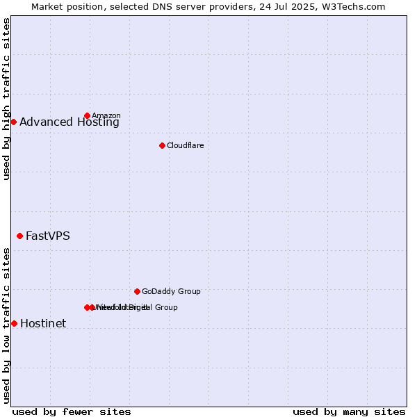 Market position of FastVPS vs. Hostinet vs. Advanced Hosting