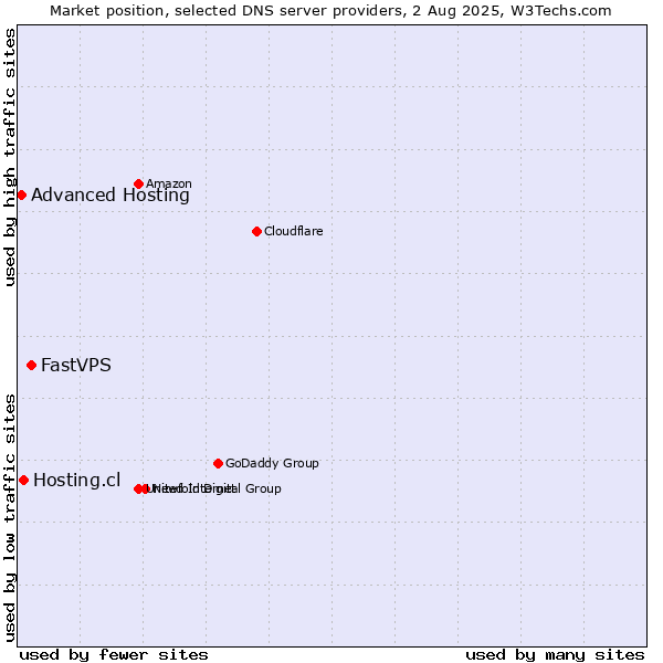 Market position of FastVPS vs. Hosting.cl vs. Advanced Hosting