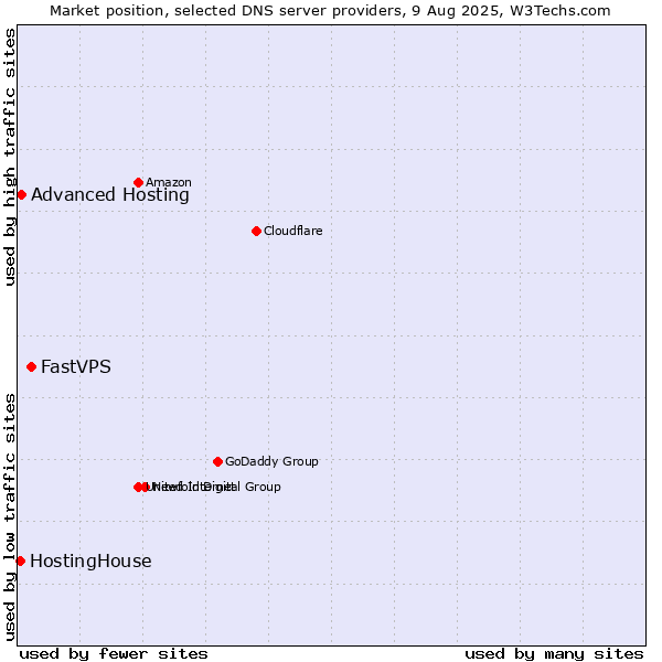 Market position of FastVPS vs. Advanced Hosting vs. HostingHouse
