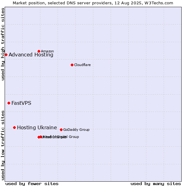 Market position of Hosting Ukraine vs. FastVPS vs. Advanced Hosting
