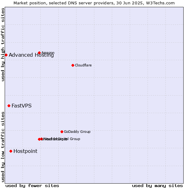 Market position of Hostpoint vs. FastVPS vs. Advanced Hosting