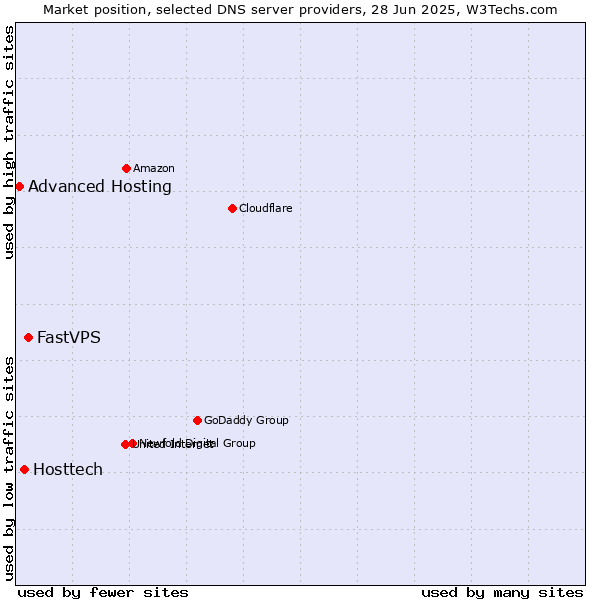 Market position of FastVPS vs. Hosttech vs. Advanced Hosting