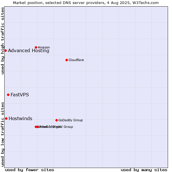 Market position of FastVPS vs. Hostwinds vs. Advanced Hosting